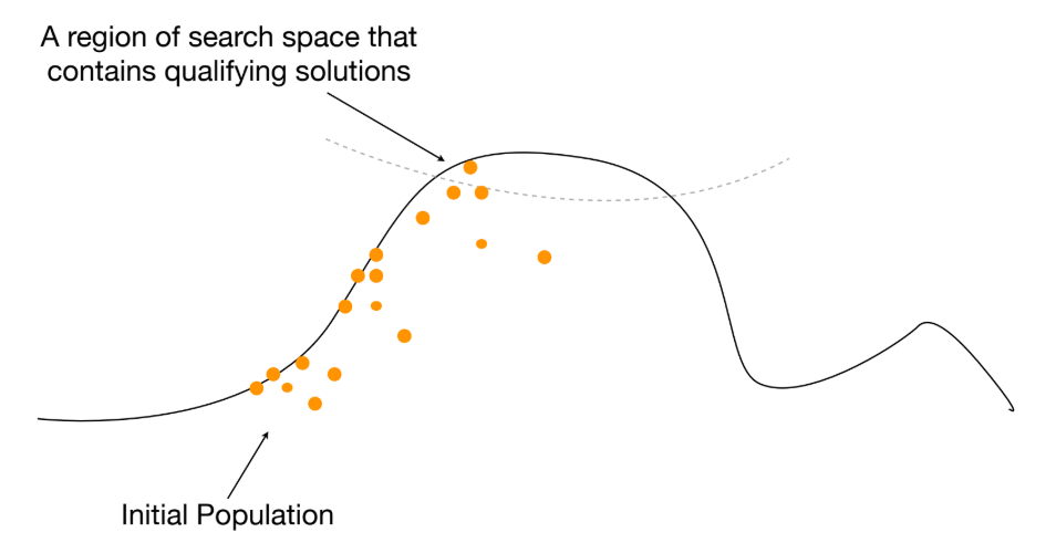  p.89: Evolutionary Testing의 개체군 진화 다이어그램
